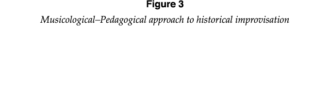 Figure 3 Musicological Pedagogical approach to historical improvisation  