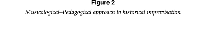 Figure 2 Musicological Pedagogical approach to historical improvisation  