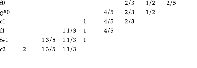 f0    2 3 1 2 2 5 g#0   4 5 2 3 1 2 c1   1 4 5 2 3 f1  1 1 3 1 4 5 f#1  1 3 5 1 1 3 1 c2 2 1 3 5 1 1 3