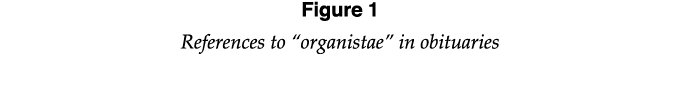 Figure 1 References to  organistae  in obituaries
