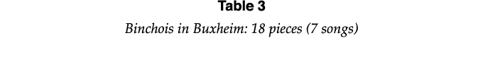 Table 3 Binchois in Buxheim: 18 pieces (7 songs)