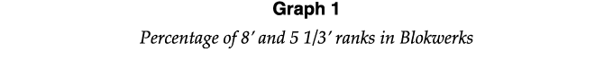Graph 1 Percentage of 8  and 5 1 3  ranks in Blokwerks