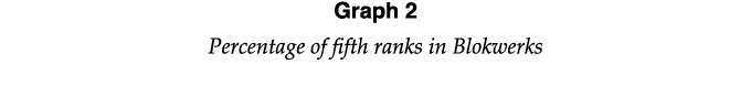 Graph 2 Percentage of fifth ranks in Blokwerks
