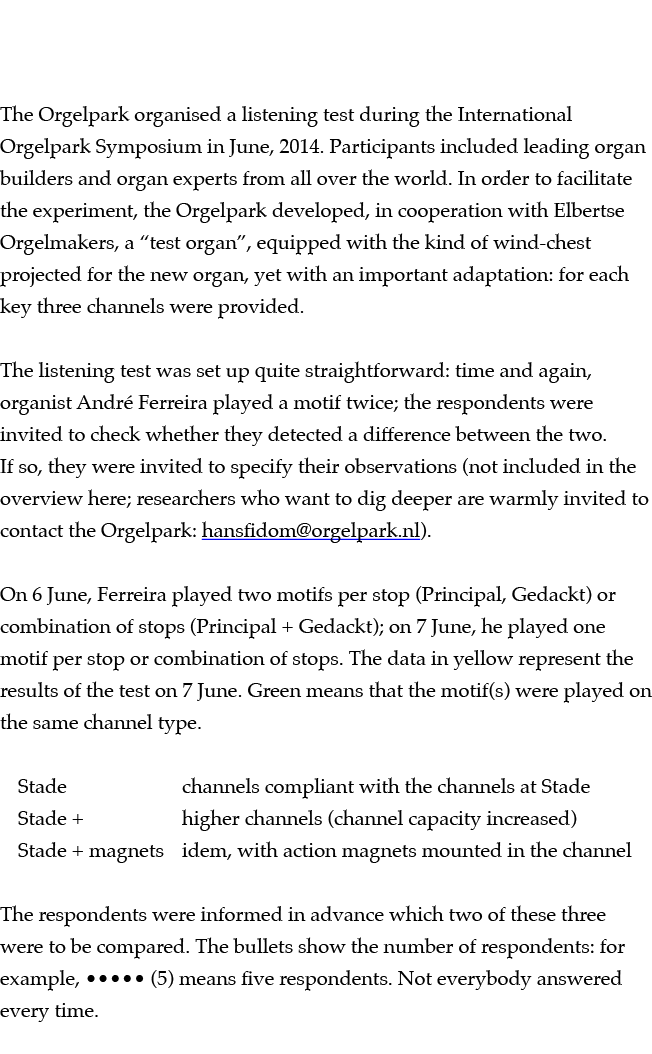   The Orgelpark organised a listening test during the International Orgelpark Symposium in June, 2014  Participants i   