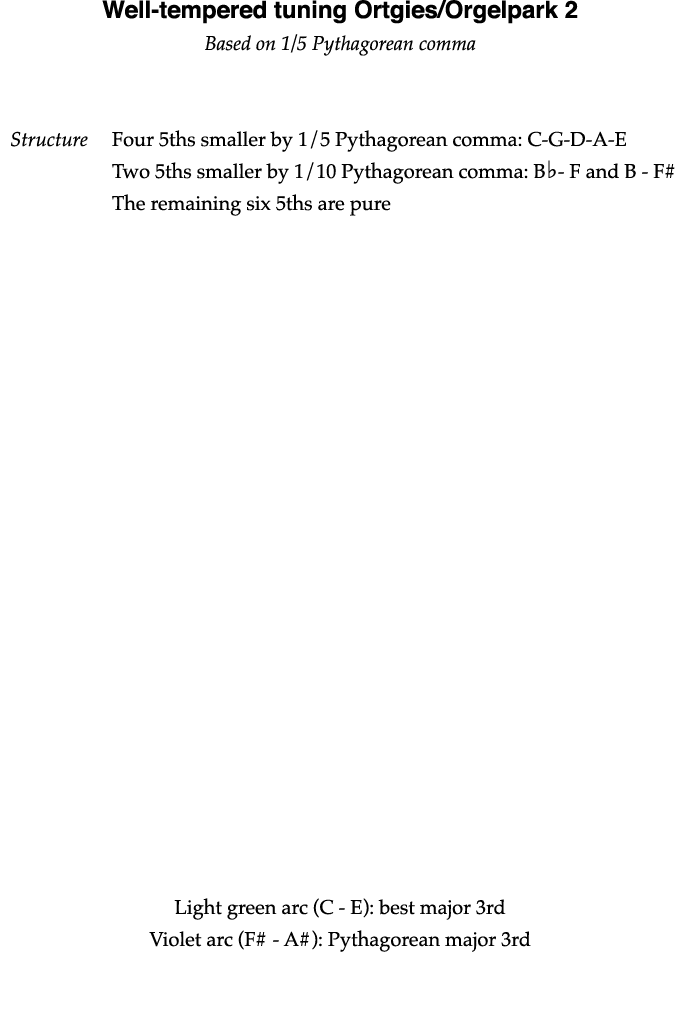 Well-tempered tuning Ortgies Orgelpark 2 Based on 1 5 Pythagorean comma   Structure Four 5ths smaller by 1 5 Pythagor   