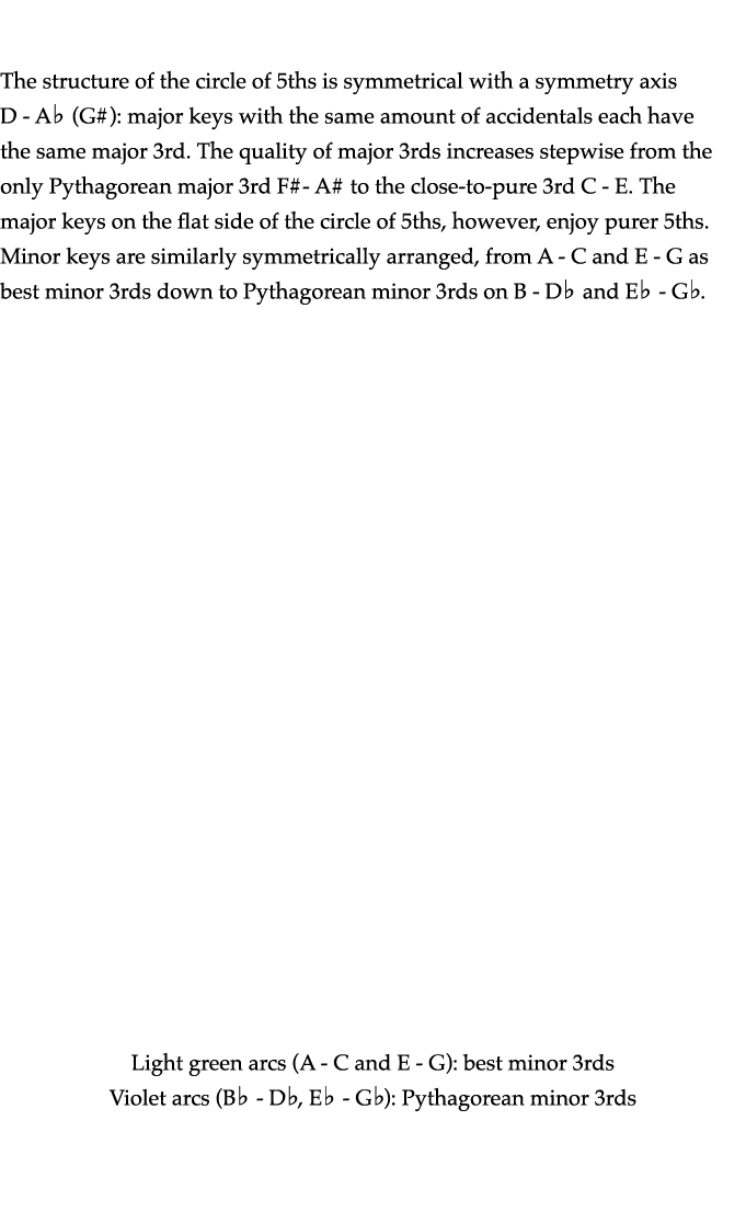  The structure of the circle of 5ths is symmetrical with a symmetry axis D - A  (G#): major keys with the same amount   