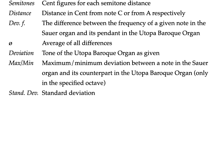 Semitones Cent figures for each semitone distance Distance Distance in Cent from note C or from A respectively Dev  f   