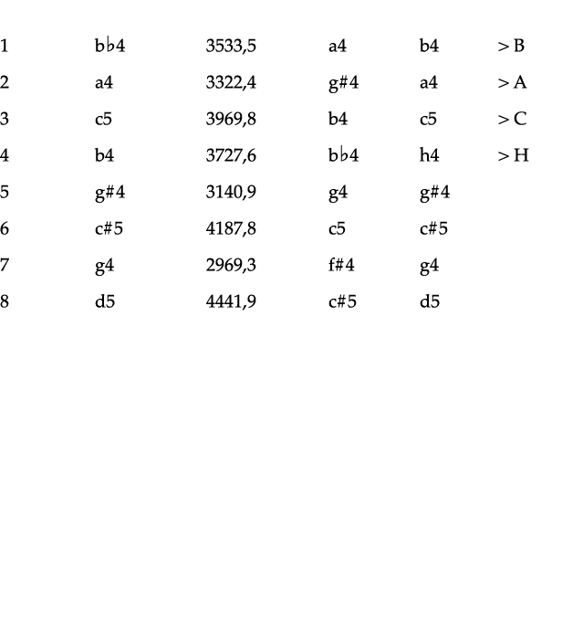  1 b 4 3533,5 a4 b4   B 2 a4 3322,4 g#4 a4   A 3 c5 3969,8 b4 c5   C 4 b4 3727,6 b 4 h4   H 5 g#4 3140,9 g4 g#4 6 c#5   