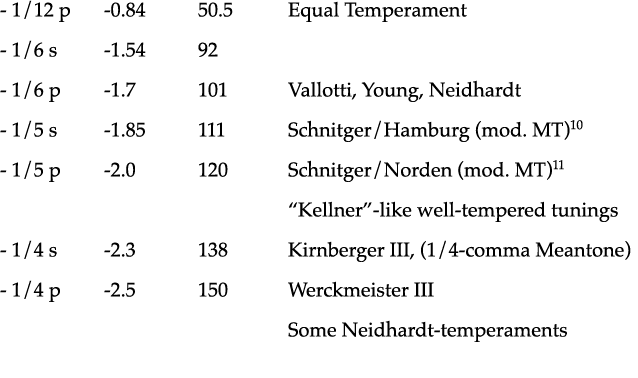 - 1 12 p -0 84 50 5 Equal Temperament - 1 6 s -1 54 92 - 1 6 p -1 7 101 Vallotti, Young, Neidhardt - 1 5 s -1 85 111    