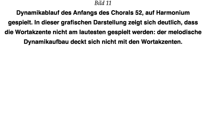 Bild 11 Dynamikablauf des Anfangs des Chorals 52, auf Harmonium gespielt  In dieser grafischen Darstellung zeigt sich   