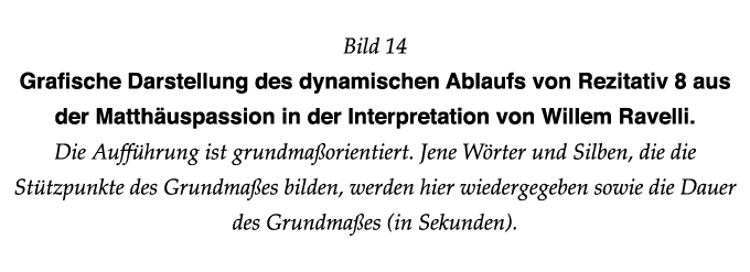  Bild 14 Grafische Darstellung des dynamischen Ablaufs von Rezitativ 8 aus der Matthäuspassion in der Interpretation    