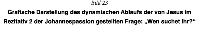 Bild 23 Grafische Darstellung des dynamischen Ablaufs der von Jesus im Rezitativ 2 der Johannespassion gestellten Fra   