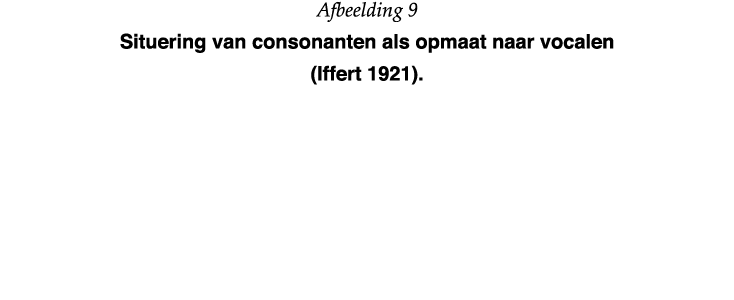 Afbeelding 9 Situering van consonanten als opmaat naar vocalen (Iffert 1921) 