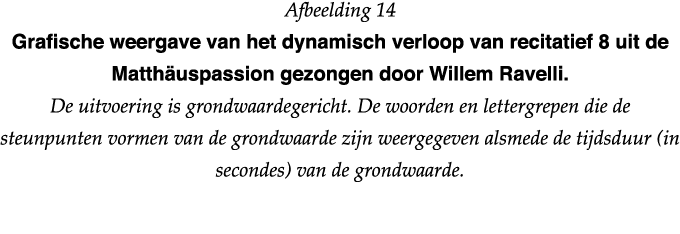 Afbeelding 14 Grafische weergave van het dynamisch verloop van recitatief 8 uit de Matthäuspassion gezongen door Will   