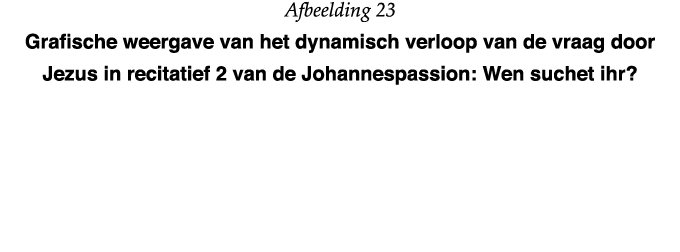 Afbeelding 23 Grafische weergave van het dynamisch verloop van de vraag door Jezus in recitatief 2 van de Johannespas   