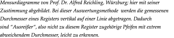 Mensurdiagramme von Prof. Dr. Alfred Reichling, W rzburg; hier mit seiner Zustimmung abgebildet. Bei dieser Auswertun...